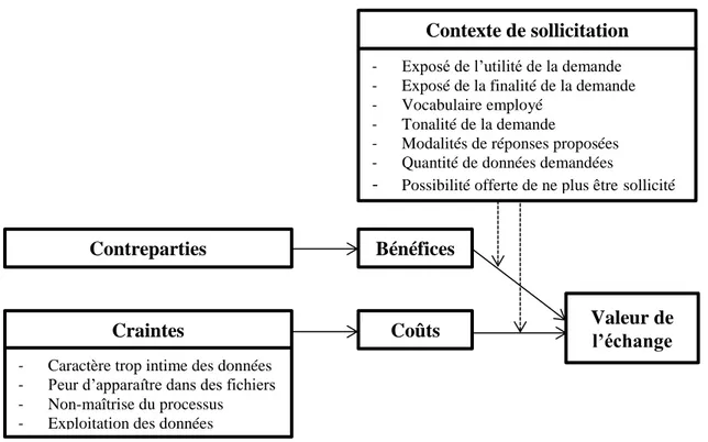Figure 1 : Modèle d’évaluation de la valeur d’échange 