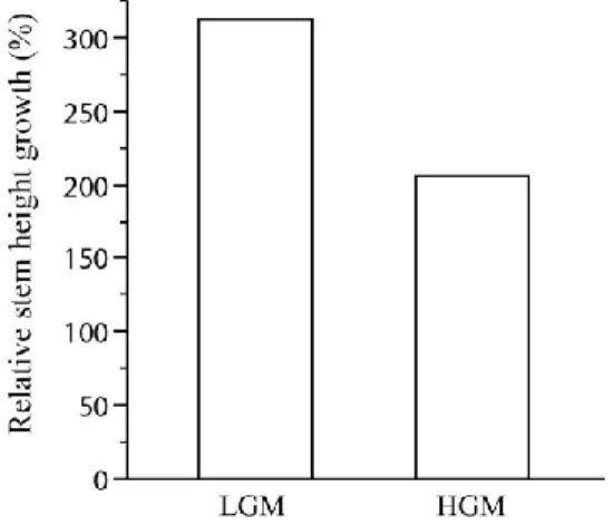 Figure 1. Relative average height growth of the planted tree seedlings after one growing  season on non-acidic tailings seeded with LGM or HGM
