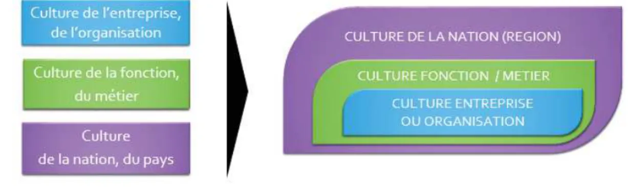 FIGURE 13 : Interconnexion des trois dimensions culturelles - Source : Carine VINARDI 