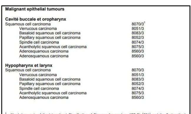 Tableau 1 : Classification histologique internationale OMS des tumeurs de la cavité   buccale, de l’oropharynx, de l’hypopharynx et du larynx 