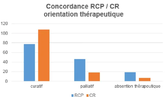 Figure 9 : Concordance RCP / CR : orientation thérapeutique 