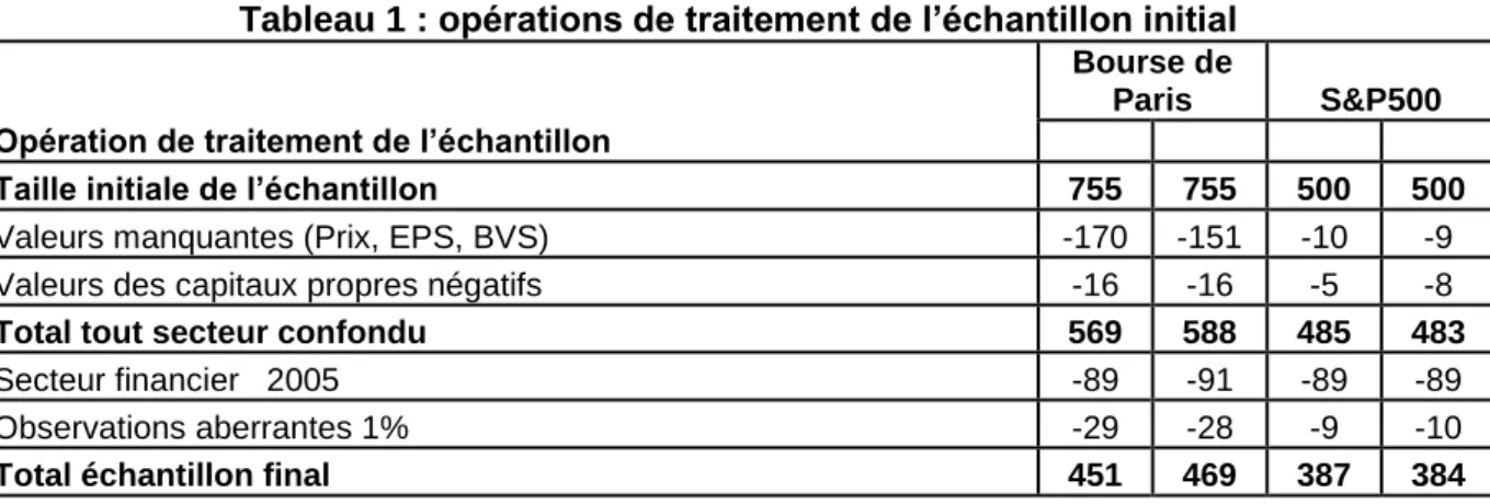 Tableau 1 : opérations de traitement de l’échantillon initial  Opération de traitement de l’échantillon 