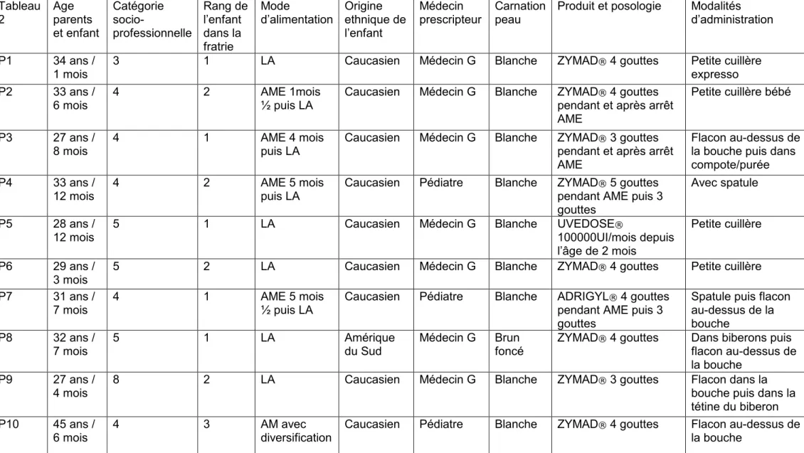 Tableau  2  Age  parents  et enfant  Catégorie  socio-professionnelle  Rang de l’enfant dans la  fratrie  Mode  d’alimentation  Origine  ethnique de l’enfant  Médecin  prescripteur  Carnation 