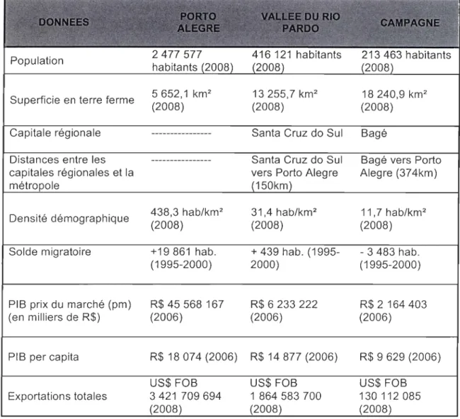 Tableau  2  - Données  socio-économiques  des  régions  de  la  Vallée  du  Rio  Pardo,  Campagne et de  la  ville  de  Porto Alegre 