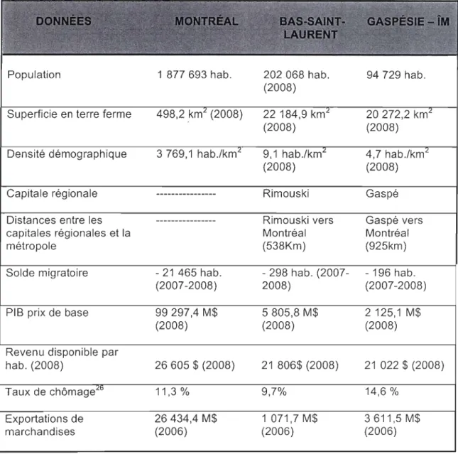 Tableau  3 - Données  socio-économiques  des  régions  du  Bas-Saint-Laurent,  de  la  Gaspésie et de  la ville  de Montréal