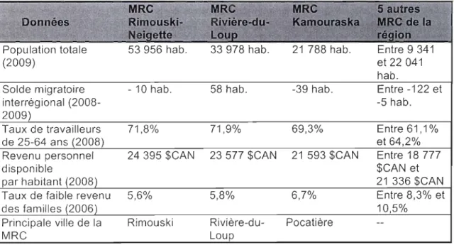 Tableau 4 - Profils statistiques des MRC du Bas-Saint-Laurent 