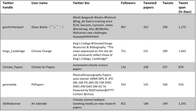 Table 2. Examples of Twitter user data for the five users with the most tweets linking to a climate change paper