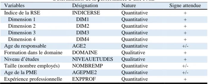 Tableau  N°1 : Variables du modèle 