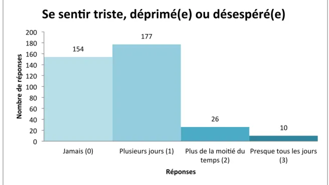 Graphique 5 : Nombre de réponses par catégories à la deuxième question du PHQ-2 