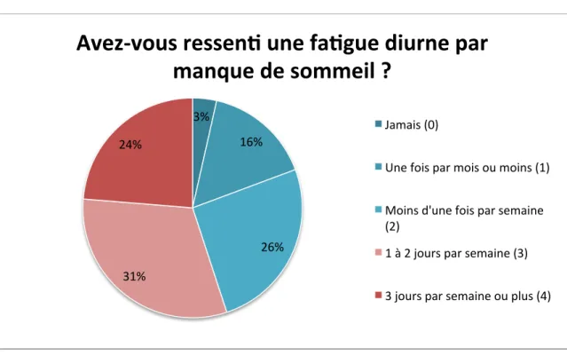 Graphique 13 : Nombre de réponses par catégories à la question 6 portant sur les troubles du  sommeil :  3%  16%  26% 31% 24% 