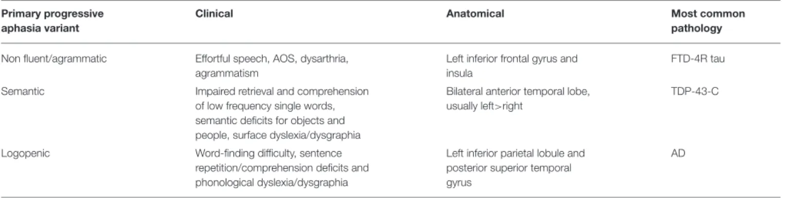 TABLE 1 | Clinical, anatomical, and biological features of the three variants of PPA.