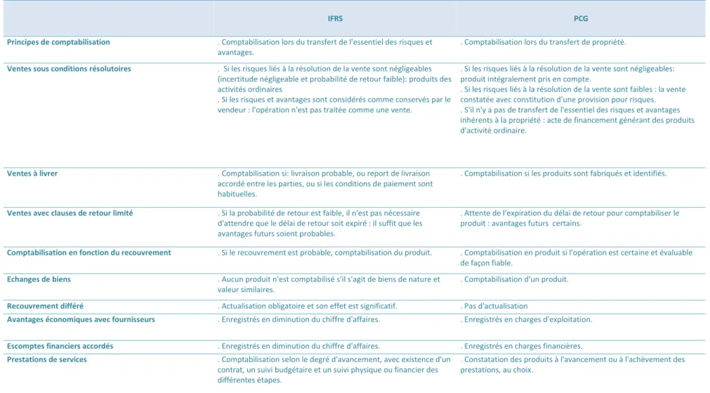 Tableau 1 : Divergences entre normes PCG et IFRS pour la comptabilisation du chiffre d’affaires