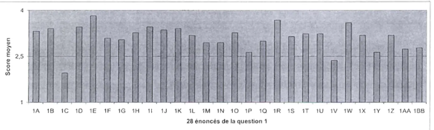 Figure  11.  Histogramme illustrant la moyenne du niveau d'efficacité accordé à chacune des  28 stratégies d'enseignement du vocabulaire (N  =  22) 