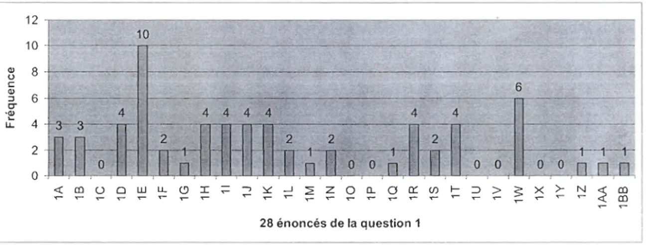 Figure  13.  Histogramme présentant  les  fréquences  associées  aux  stratégies jugées  les  plus  efficaces par les participants (N  =  21) 
