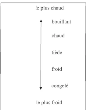 Figure 7.  Échelle linéaire : «In tensité de chaleur» (Giasson,  1990, p. 221) 