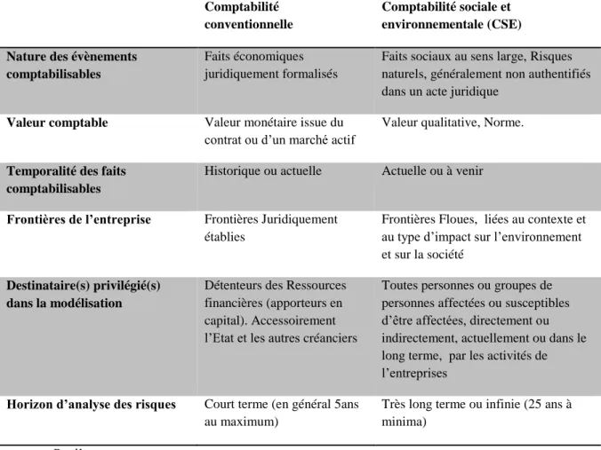 Tableau 1 : Différence de conception entre Comptabilité conventionnelle et CSE. 