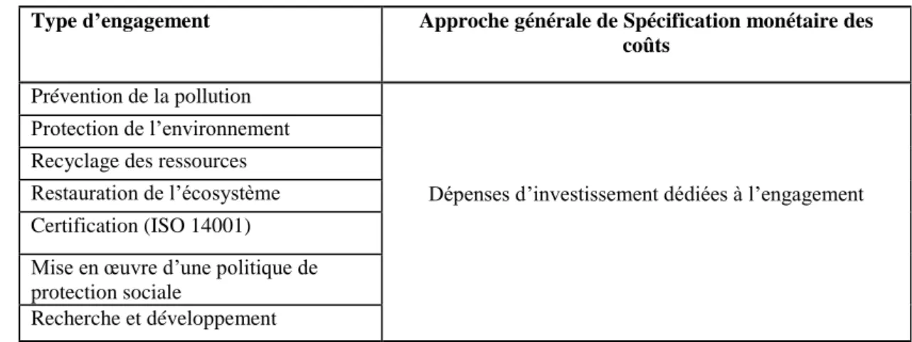 Tableau 2 : Type d’engagement et nature des coûts 