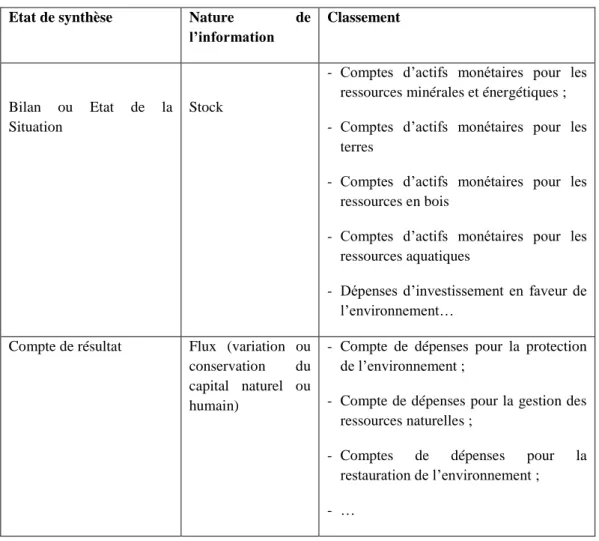 Tableau  3 : Modèle de structuration des informations environnementales 