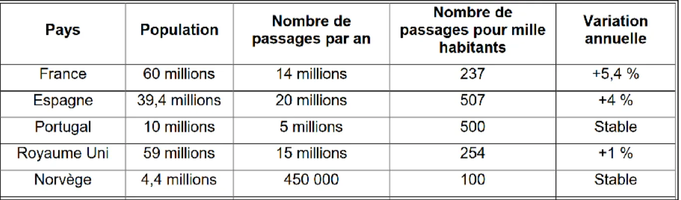 Figure 2 : Tableau comparatif de l’évolution de la fréquentation des services d’urgence  (Données 1999-2002) (2) (accroissement de la population française sur cette période +1,97%) 