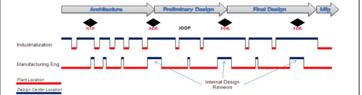 Figure 4.3  Implication hors site du groupe d’industrialisateurs   