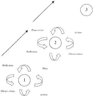 Figure  1: La spirale du  cycle de la recherche-action  Source:  Zuber-Skerritt (200  1, p