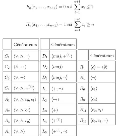 Tab. 0.1. Description des clones C, A, D, L et R