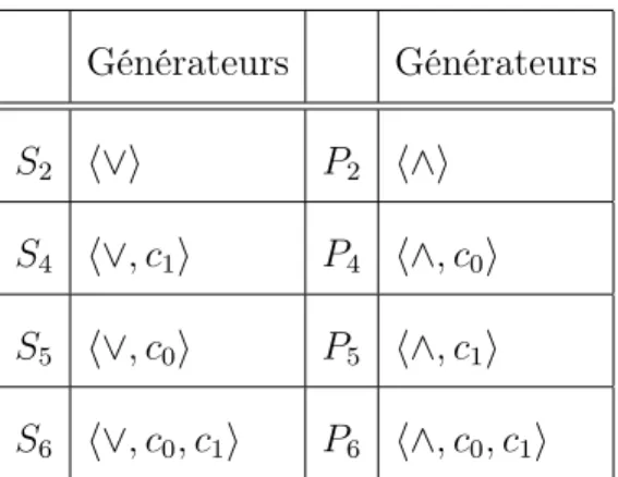 Tab. 0.3. Description des clones F