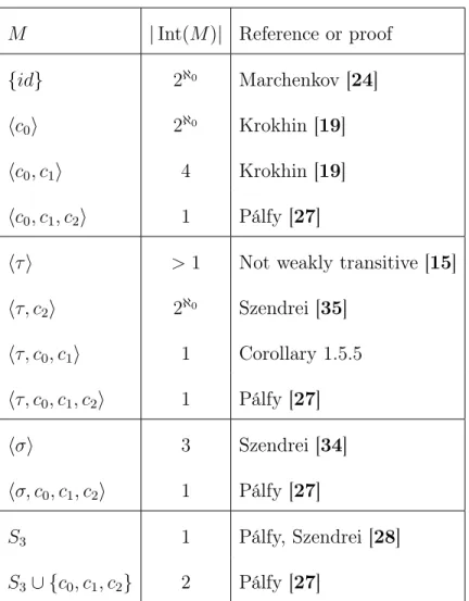Tab. 1.1. Monoids on 3 elements containing only constants and permutations