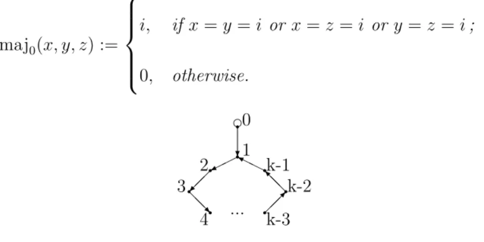 Fig. 3.3. A relation preserved by hc 0 , maj 0 i