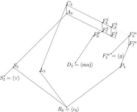 Fig. 3.4. A part of Post’s lattice