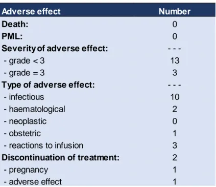 Table 1 : characteristic of adverse effect