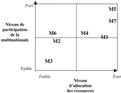 Figure 3 : Allocation des ressources et participation de la multinationale 
