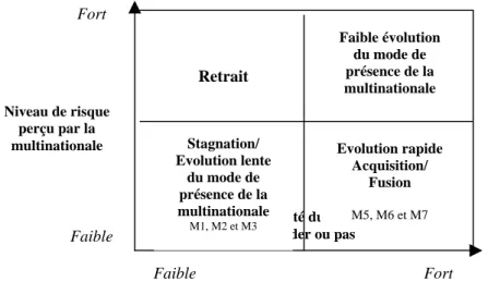 Figure 5 : Différents scénarii possibles quant à l’évolution du mode de présence de la multinationale 