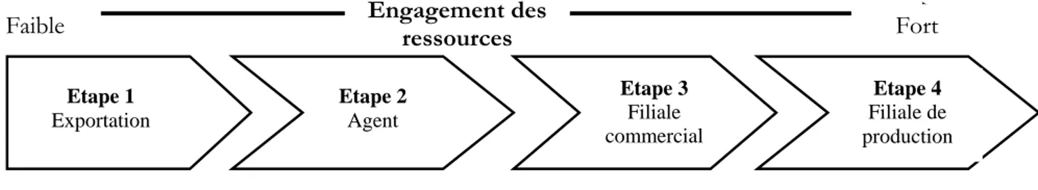 Figure 1 : Les différentes étapes du processus d’internationalisation selon Johanson et Wiedersheim (1975) 