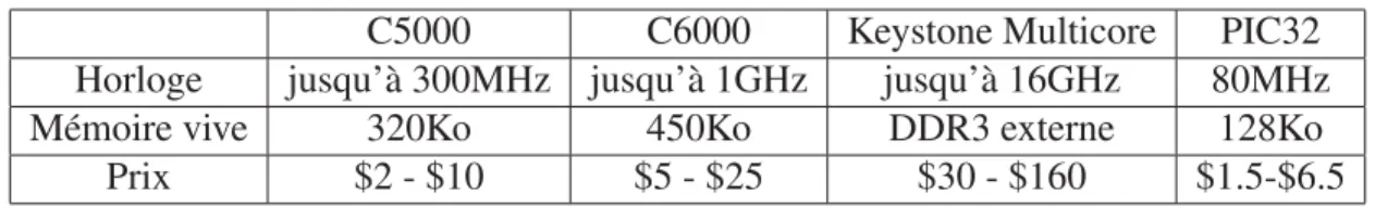 Tableau 4.1 Gammes de microcontrôleurs/DSP TMS320 de Texas Instrument, le prix représente le coût du composant seul.