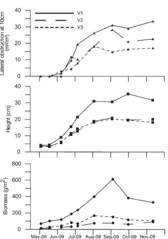 Fig.  3.  Vegetation  variations  at  VI,  V2 ,  and  V3  during  the  sampling  year:  mean  lateral  obstruction at 10 cm above bed , vegetation height, and above ground biomass