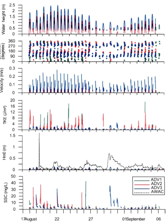 Fig.  5.  Time  series  of water height  in  August,  CUITent  direction  and  magnitude,  turbulent  kinetic energy (TKE), significant wave height  (Hmo),  and suspended sediment concentration  (SSC)  at  ADVl ,  ADV2 ,  and  ADV3 