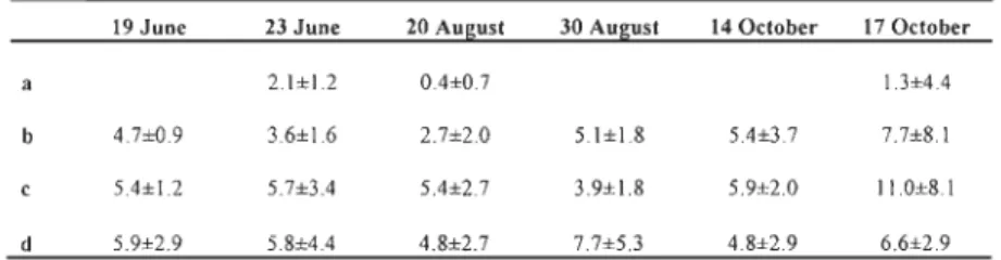 Table  2.  Sed min  (g/m 2 )  for  each trap  experiment averaged for  different marsh  sectors:  &#34;a&#34; 