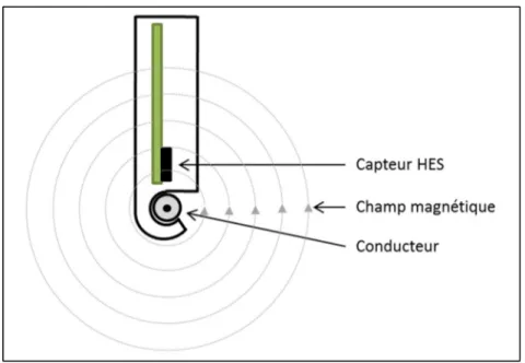 Figure 2.6 Vue de coupe du champ magnétique et d’un capteur HES 