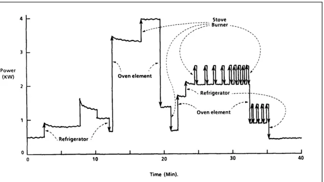 Figure 2.12 Puissance réelle pour diverses charges d’une maison par rapport au temps  Tirée de Hart (1992 p