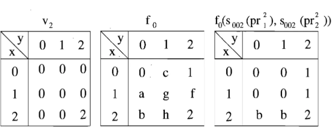 FIG.  2.2.  Les  fonctions  V2,  fo  et  fo (8002  (prî) , 8002(prâ)),  telles  que  a,b,cE{O,l},  fE{1,2}etg,  hE{O,1,2}