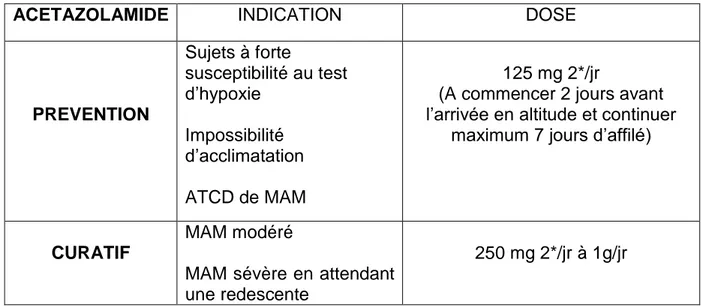 Tableau 4 : Indications et posologies de l’Acétazolamide en préventif et en curatif du  MAM
