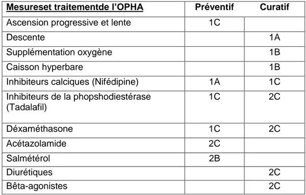 Tableau  6 :  Grades  de  recommandations  des  traitements  préventifs  et  curatifs  de  l’OPHA d’après Luks et al