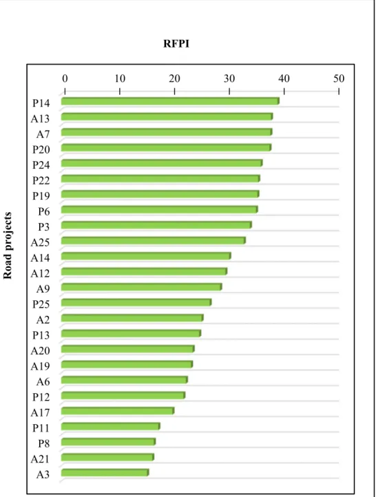 Figure 2.4      RFPI of projects - low 0102030 40 50P14A13A7P20P24P22P19P6P3A25A14A12A9P25A2P13A20A19A6P12A17P11P8A21A3RFPIRoad projects