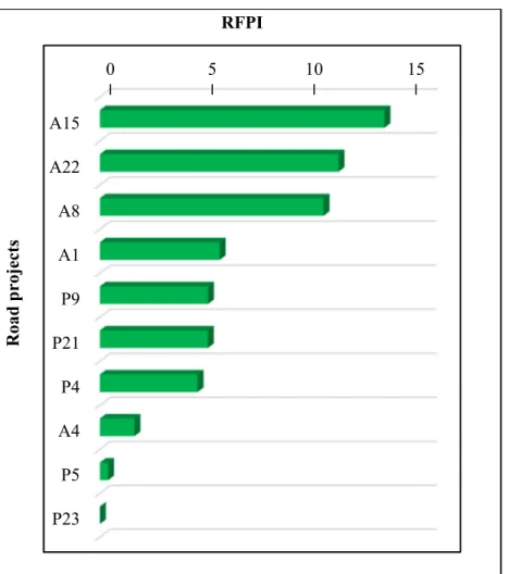 Figure 2.5      RFPI of projects - very low 