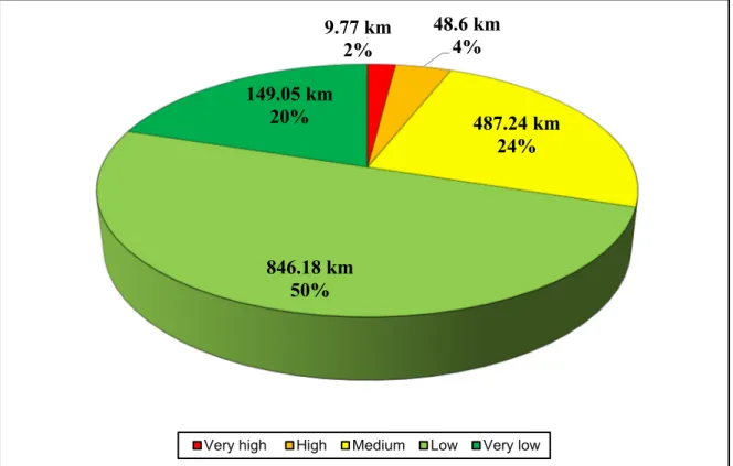 Figure 2.6      Partition by priority level 9.77 km2%48.6 km4% 487.24 km24%846.18 km50%149.05 km20%