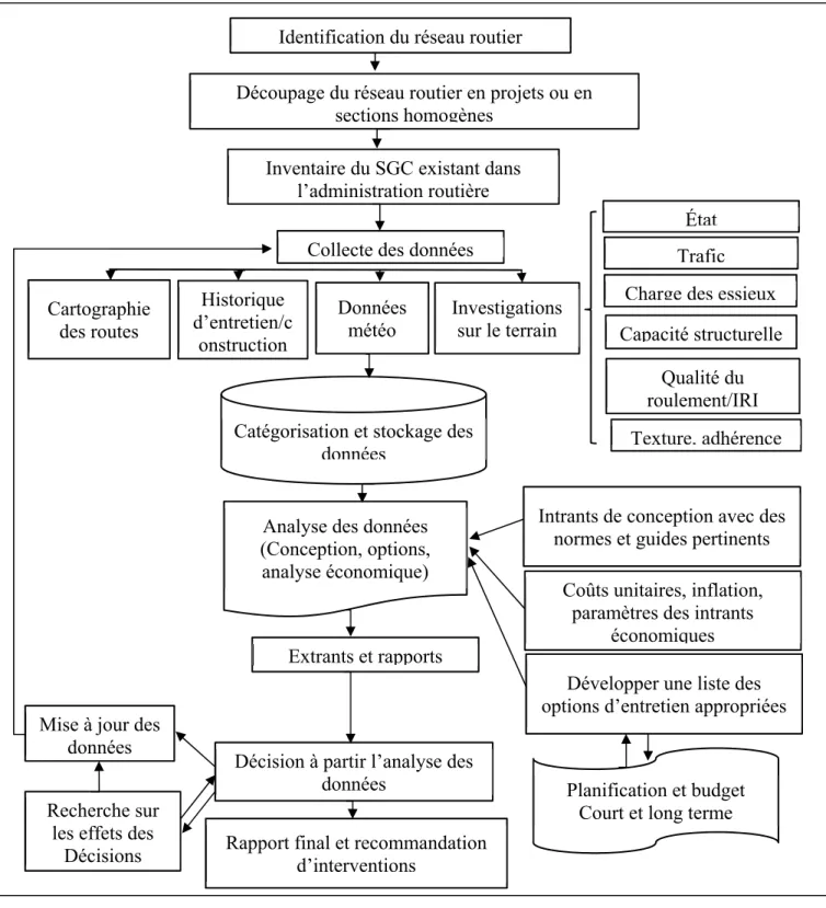 Figure 1.1     Système de gestion des chaussées  Adaptée de Kumar (2014c) 