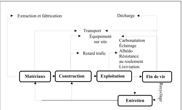 Figure 1.2      Phases et composantes  du cycle de vie des chaussées  Adaptée de Santero, Masanet et Horvath (2011) 