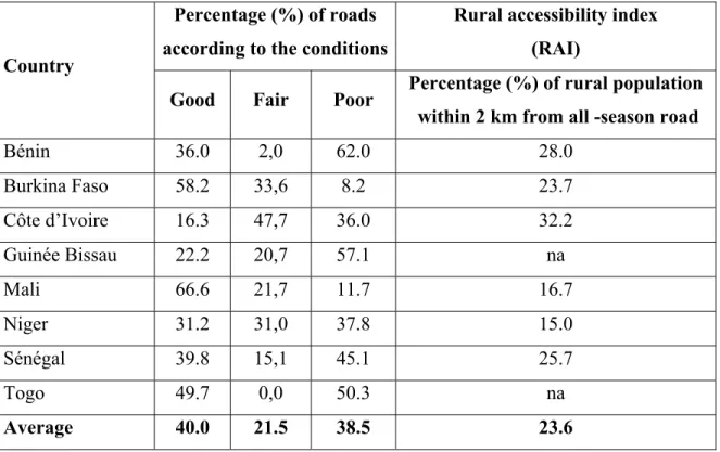 Table 2.2     Road networks conditions and accessibility index of ECOWAS countries  Adapted from BOAD (2015a); Ranganathan et Foster (2011) 