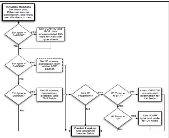 Figure 1.12 Processus de validation d’un entête, tiré de  http://archive.openflow.org/documents/openflow-spec-v1.0.0.pdf 